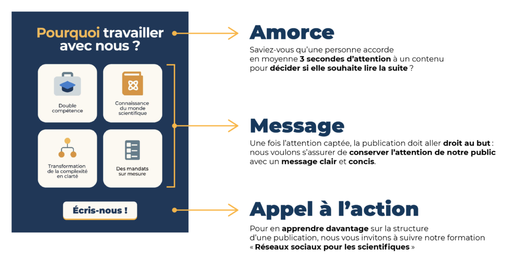 Image illustrant les 3 sections utiles à une publication : l'amorce, le message et l'appel à l'action.